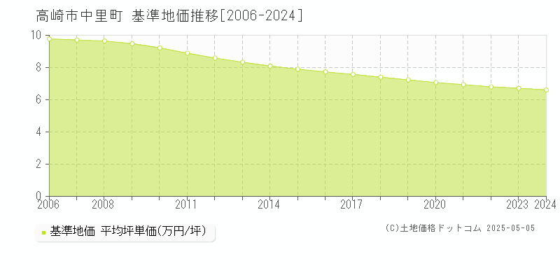 中里町(高崎市)の基準地価推移グラフ(坪単価)[2006-2024年]