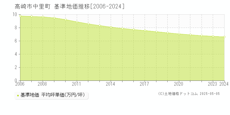 高崎市中里町の基準地価推移グラフ 