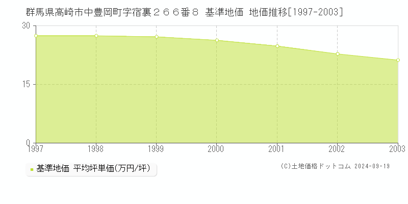 群馬県高崎市中豊岡町字宿裏２６６番８ 基準地価 地価推移[1997-2003]