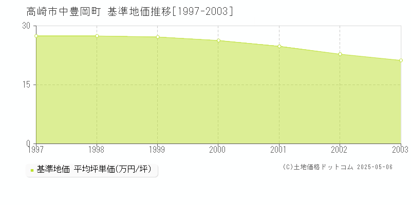 中豊岡町(高崎市)の基準地価推移グラフ(坪単価)[1997-2003年]