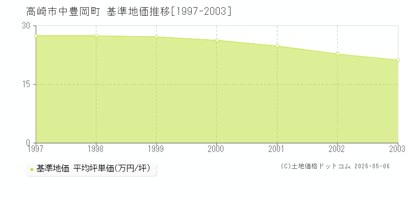 高崎市中豊岡町の基準地価推移グラフ 