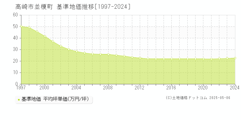 並榎町(高崎市)の基準地価推移グラフ(坪単価)[1997-2024年]