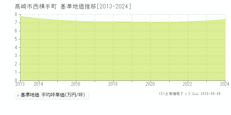西横手町(高崎市)の基準地価推移グラフ(坪単価)[2013-2024年]