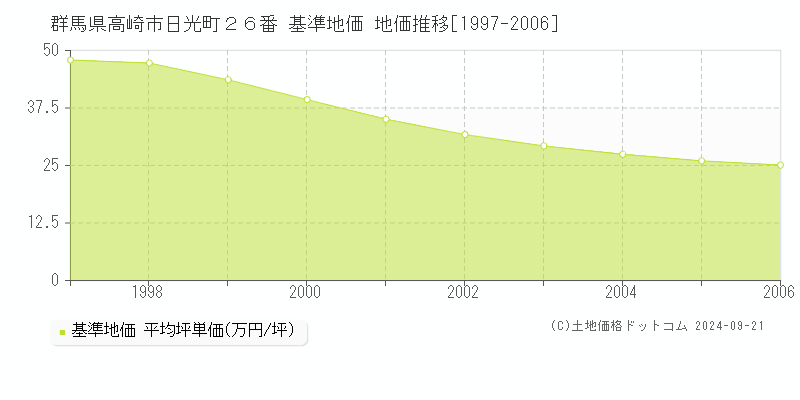 群馬県高崎市日光町２６番 基準地価 地価推移[1997-2006]