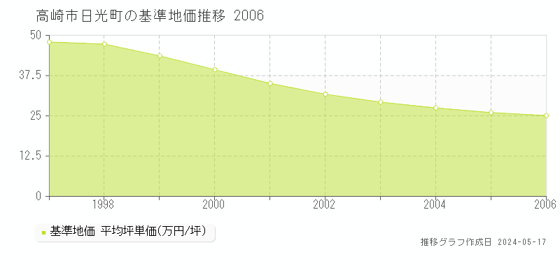 高崎市日光町の基準地価推移グラフ 