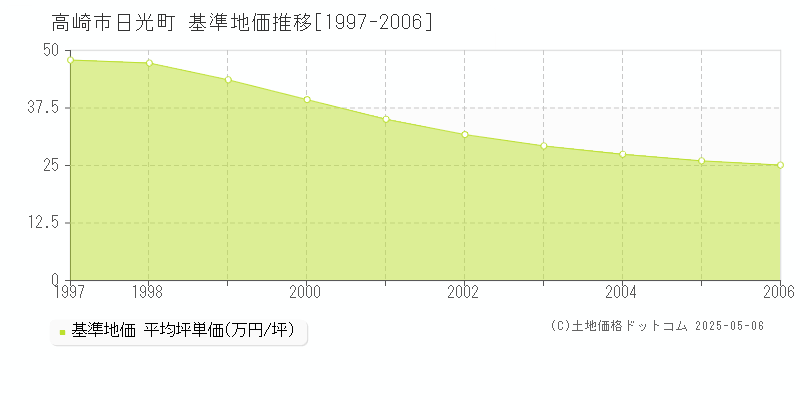 日光町(高崎市)の基準地価推移グラフ(坪単価)[1997-2006年]