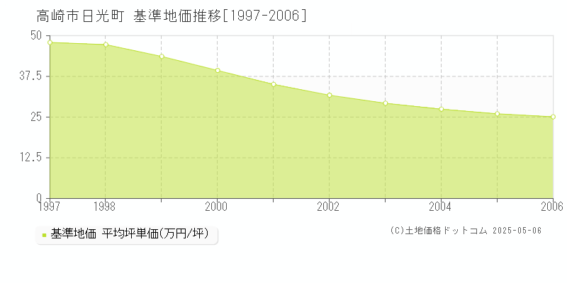 高崎市日光町の基準地価推移グラフ 