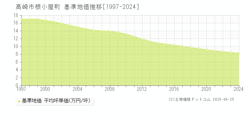 根小屋町(高崎市)の基準地価推移グラフ(坪単価)[1997-2024年]