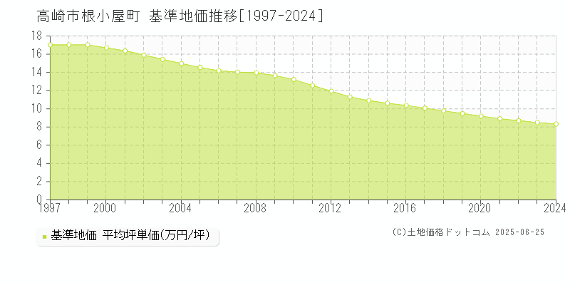 高崎市根小屋町の基準地価推移グラフ 