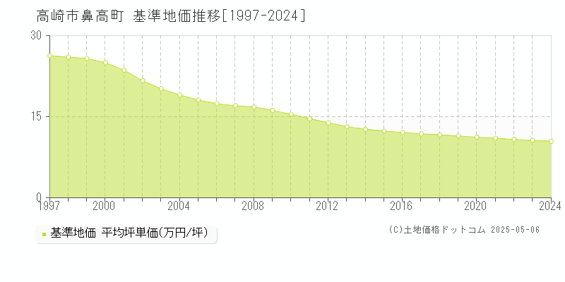 鼻高町(高崎市)の基準地価推移グラフ(坪単価)[1997-2024年]