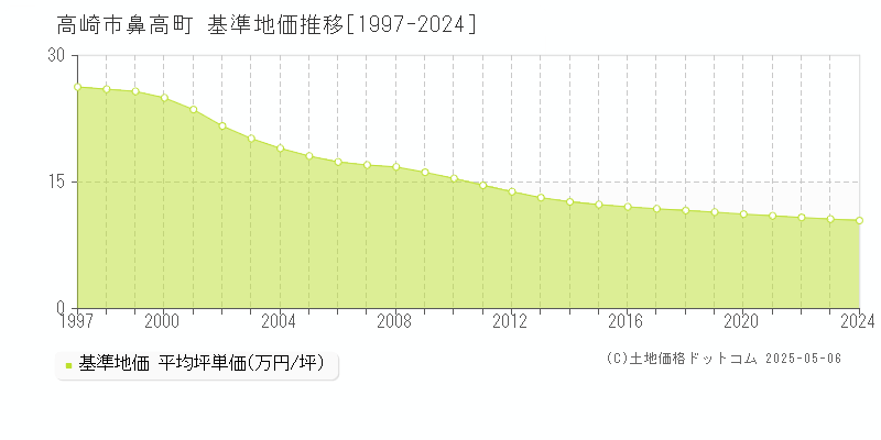 高崎市鼻高町の基準地価推移グラフ 