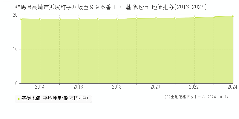 群馬県高崎市浜尻町字八坂西９９６番１７ 基準地価 地価推移[2013-2024]