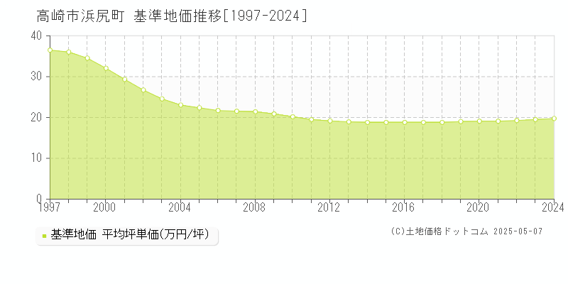 浜尻町(高崎市)の基準地価推移グラフ(坪単価)[1997-2024年]