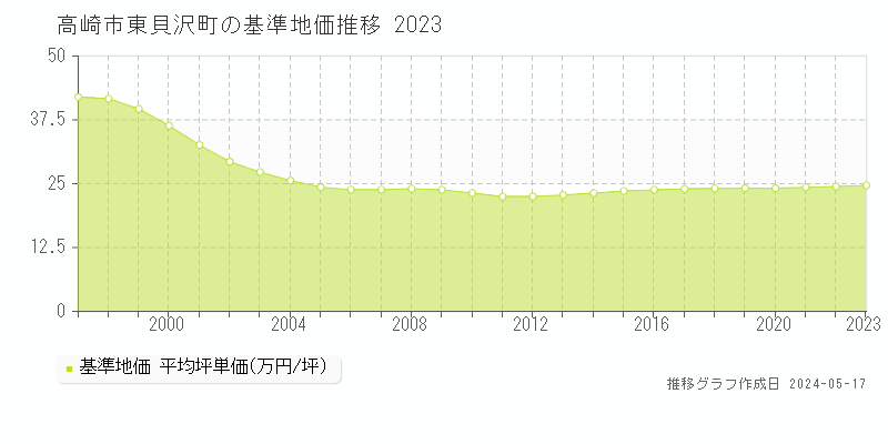 高崎市東貝沢町の基準地価推移グラフ 
