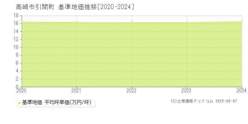 引間町(高崎市)の基準地価推移グラフ(坪単価)[2020-2024年]