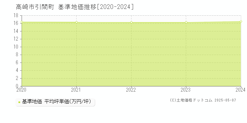 高崎市引間町の基準地価推移グラフ 