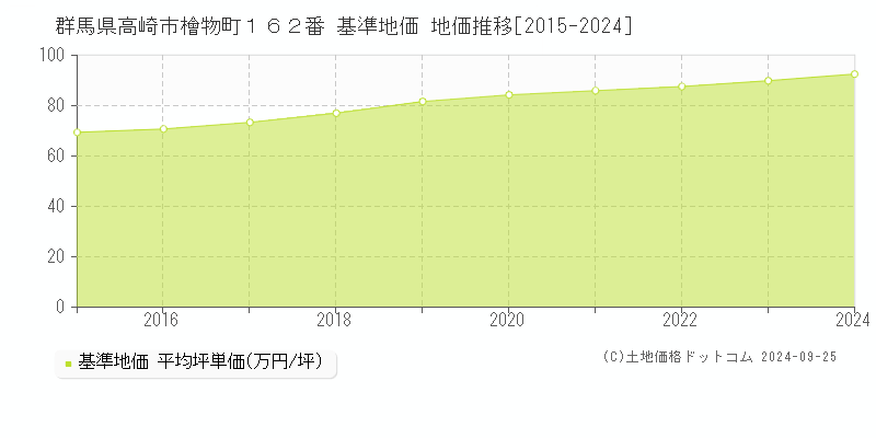 群馬県高崎市檜物町１６２番 基準地価 地価推移[2015-2024]