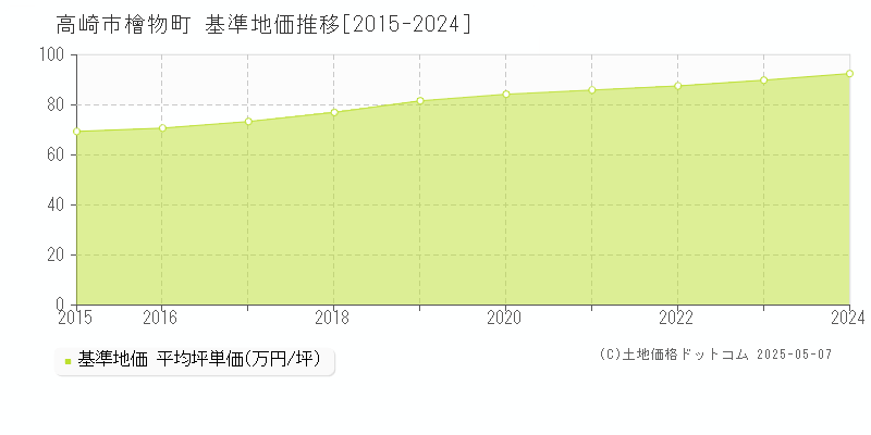 檜物町(高崎市)の基準地価推移グラフ(坪単価)[2015-2024年]
