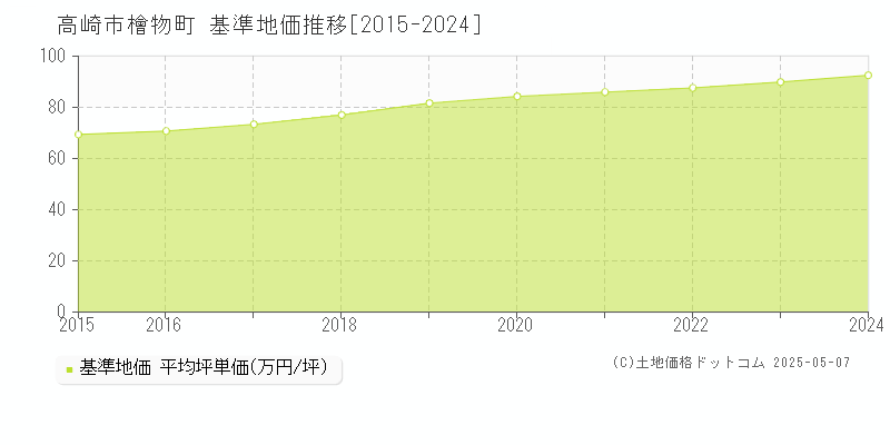 高崎市檜物町の基準地価推移グラフ 