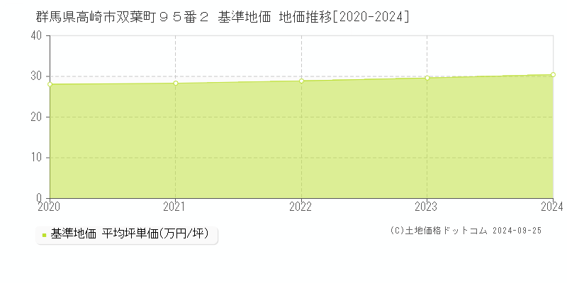 群馬県高崎市双葉町９５番２ 基準地価 地価推移[2020-2024]