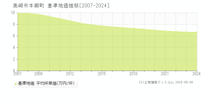 本郷町(高崎市)の基準地価推移グラフ(坪単価)[2007-2024年]