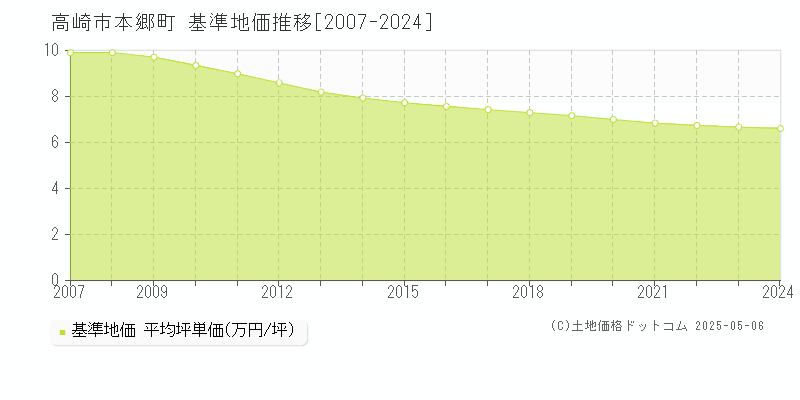 高崎市本郷町の基準地価推移グラフ 