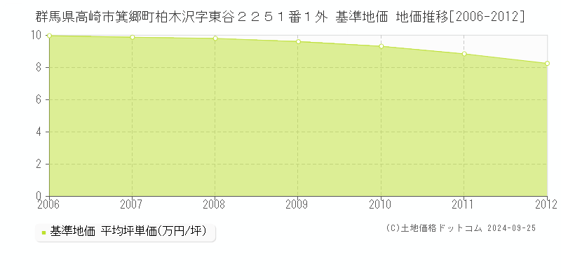 群馬県高崎市箕郷町柏木沢字東谷２２５１番１外 基準地価 地価推移[2006-2012]