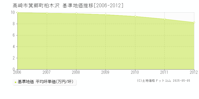 箕郷町柏木沢(高崎市)の基準地価推移グラフ(坪単価)[2006-2012年]