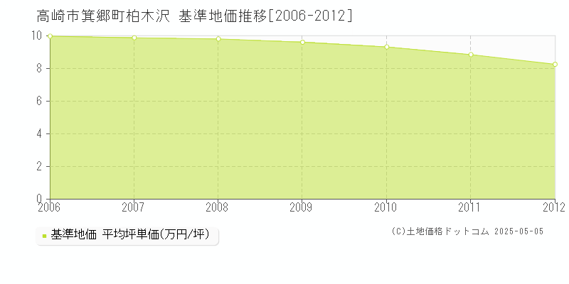 高崎市箕郷町柏木沢の基準地価推移グラフ 