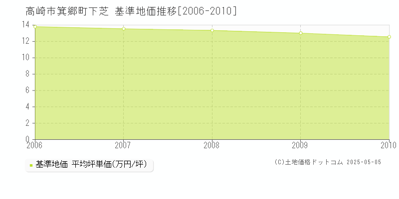 箕郷町下芝(高崎市)の基準地価推移グラフ(坪単価)[2006-2010年]