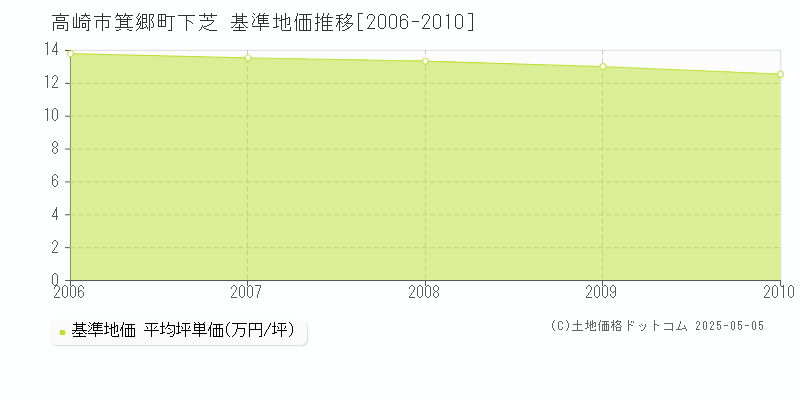 高崎市箕郷町下芝の基準地価推移グラフ 