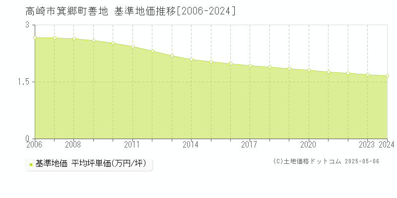 箕郷町善地(高崎市)の基準地価推移グラフ(坪単価)[2006-2024年]