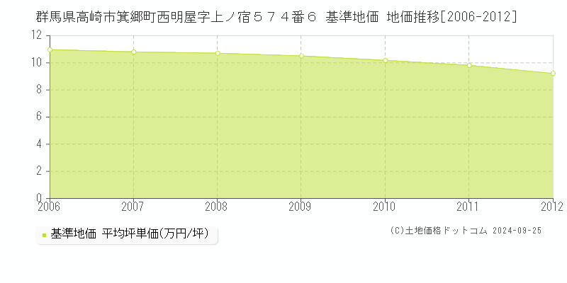 群馬県高崎市箕郷町西明屋字上ノ宿５７４番６ 基準地価 地価推移[2006-2012]