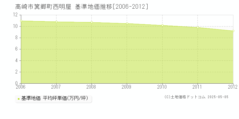 箕郷町西明屋(高崎市)の基準地価推移グラフ(坪単価)[2006-2012年]