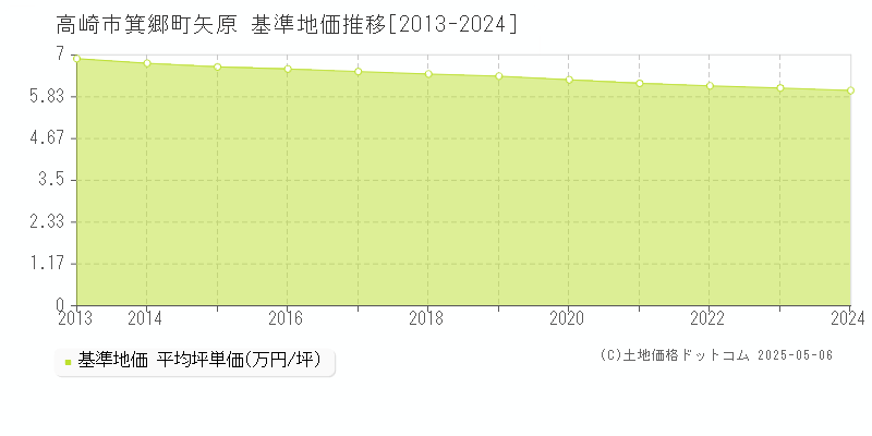 箕郷町矢原(高崎市)の基準地価推移グラフ(坪単価)[2013-2024年]