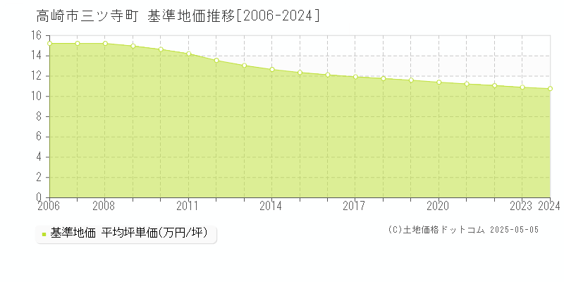 三ツ寺町(高崎市)の基準地価推移グラフ(坪単価)[2006-2024年]