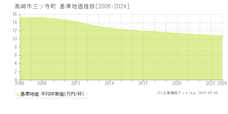 高崎市三ツ寺町の基準地価推移グラフ 