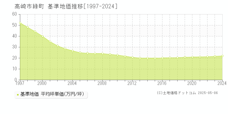 緑町(高崎市)の基準地価推移グラフ(坪単価)[1997-2024年]