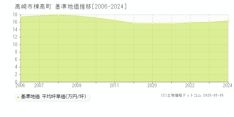 棟高町(高崎市)の基準地価推移グラフ(坪単価)[2006-2024年]