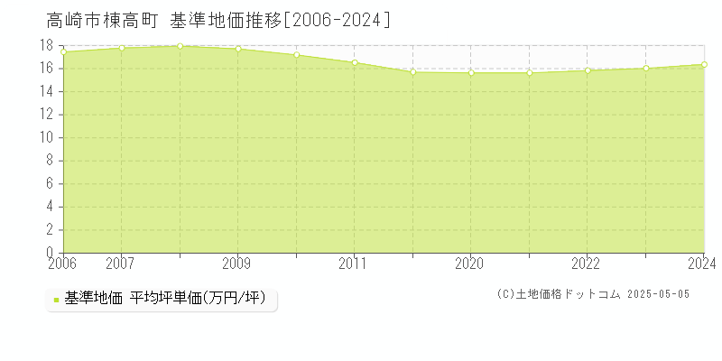 高崎市棟高町の基準地価推移グラフ 