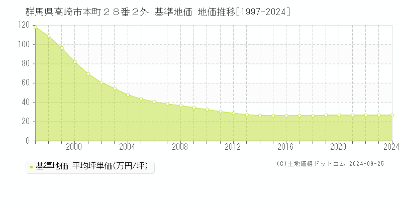 群馬県高崎市本町２８番２外 基準地価 地価推移[1997-2024]