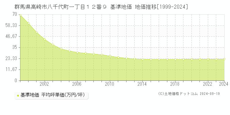 群馬県高崎市八千代町一丁目１２番９ 基準地価 地価推移[1999-2024]