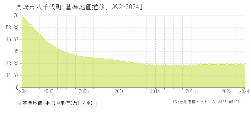 八千代町(高崎市)の基準地価推移グラフ(坪単価)[1999-2024年]