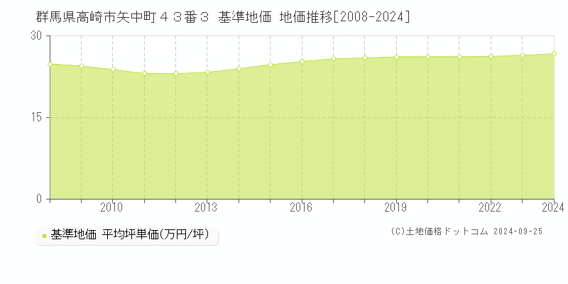 群馬県高崎市矢中町４３番３ 基準地価 地価推移[2008-2024]