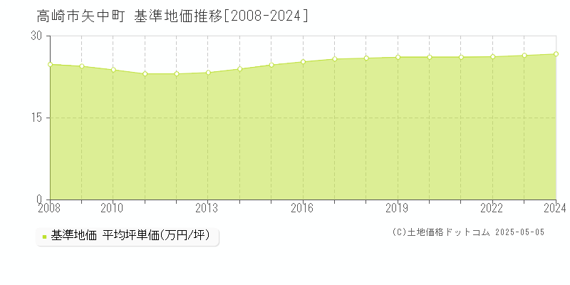 矢中町(高崎市)の基準地価推移グラフ(坪単価)[2008-2024年]