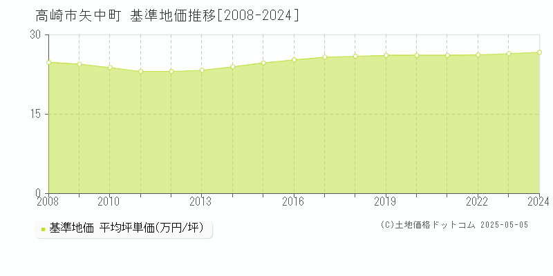 高崎市矢中町の基準地価推移グラフ 