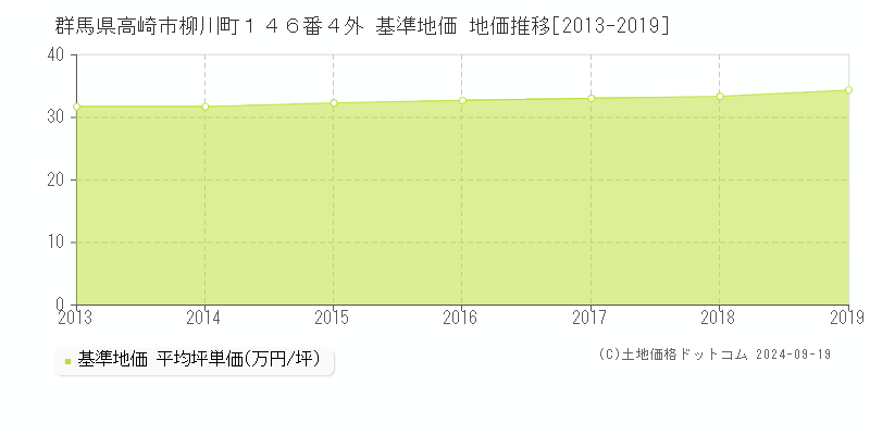 群馬県高崎市柳川町１４６番４外 基準地価 地価推移[2013-2019]