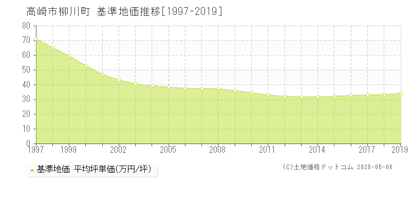 柳川町(高崎市)の基準地価推移グラフ(坪単価)[1997-2019年]
