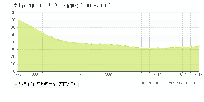 高崎市柳川町の基準地価推移グラフ 