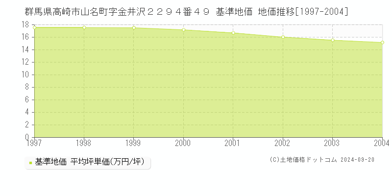 群馬県高崎市山名町字金井沢２２９４番４９ 基準地価 地価推移[1997-2004]